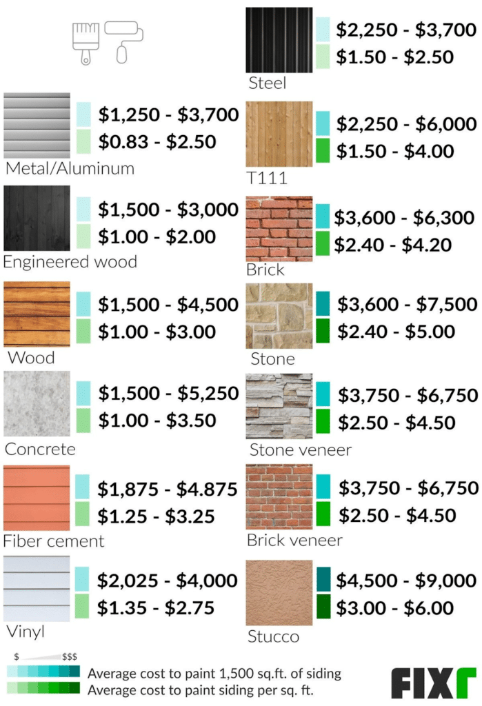 Cost of painting wood siding