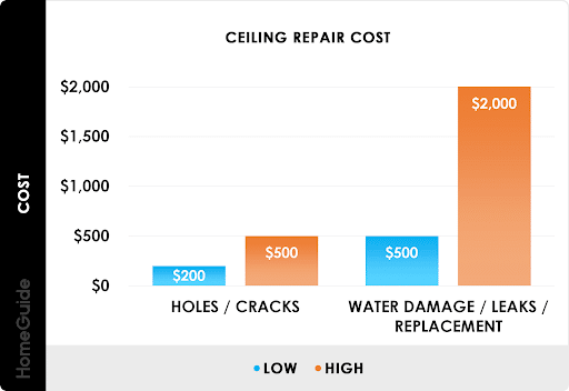 Cost of repairing ceilings